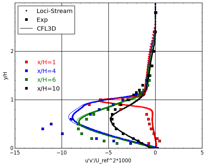 ../../../_images/backstep_stress_plot.png